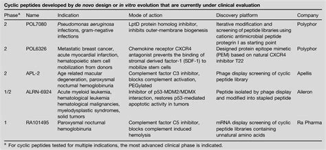 cyclic peptide|cyclic peptide therapeutics past present and future.